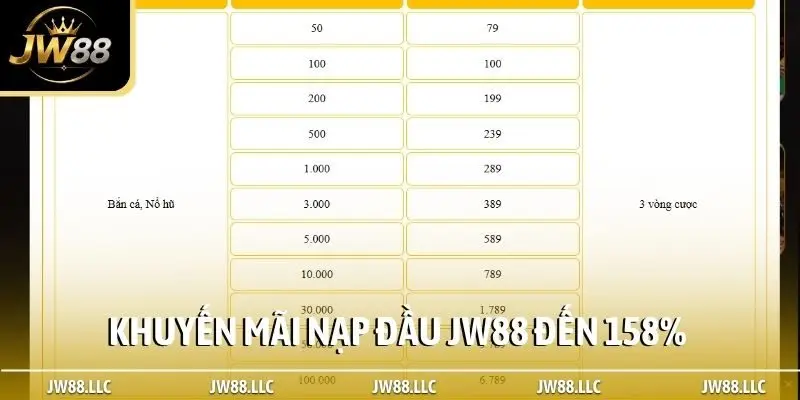 Khuyến mãi nạp đầu JW88 đến 158%